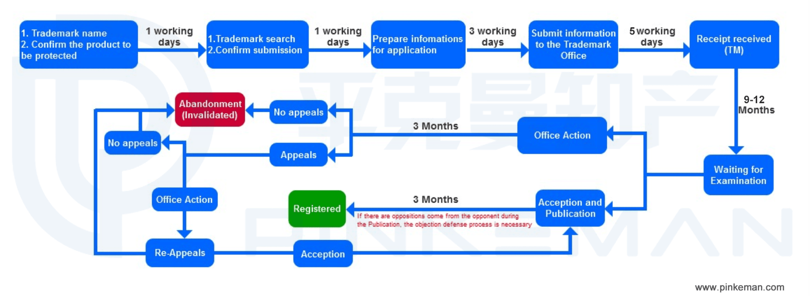 Apply for a US trademark process